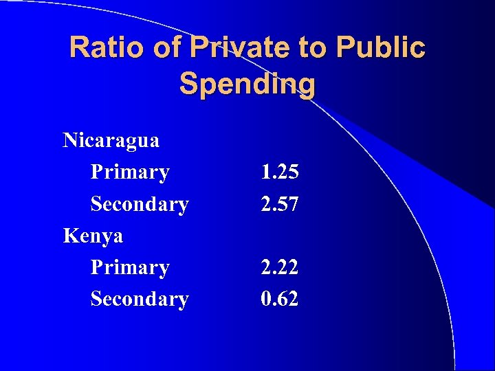 Ratio of Private to Public Spending Nicaragua Primary Secondary Kenya Primary Secondary 1. 25