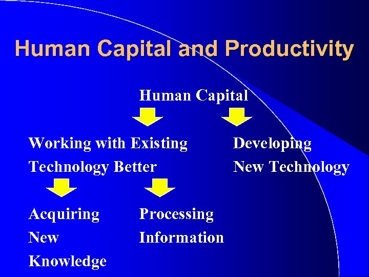 Human Capital and Productivity Human Capital Working with Existing Technology Better Acquiring New Knowledge