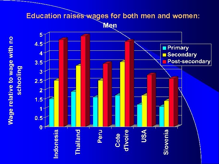 Education raises wages for both men and women: 