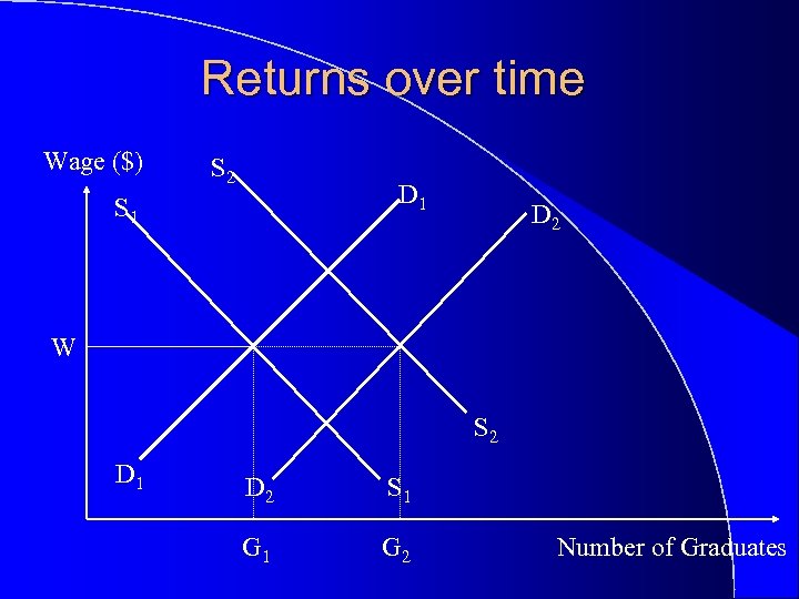 Returns over time Wage ($) S 2 D 1 S 1 D 2 W