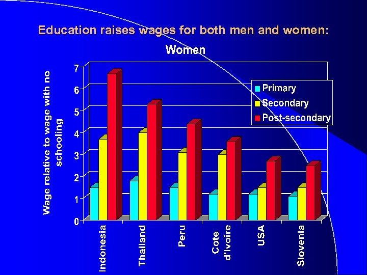 Education raises wages for both men and women: 