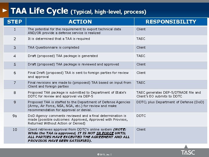 TAA Life Cycle STEP (Typical, high-level, process) ACTION RESPONSIBILITY 1 The potential for the