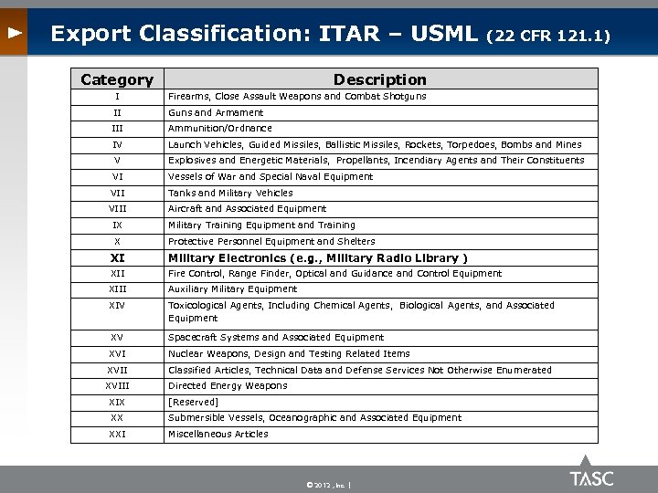 Export Classification: ITAR – USML (22 CFR 121. 1) Category Description I Firearms, Close