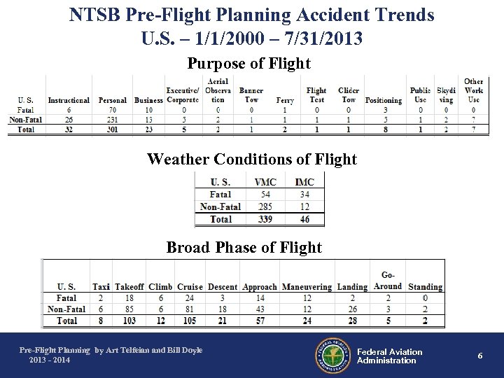 NTSB Pre-Flight Planning Accident Trends U. S. – 1/1/2000 – 7/31/2013 Purpose of Flight