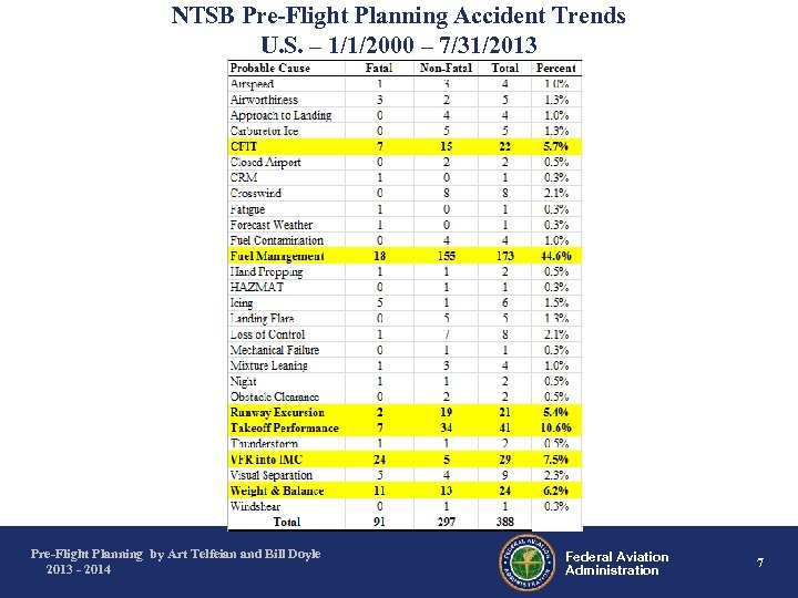 NTSB Pre-Flight Planning Accident Trends U. S. – 1/1/2000 – 7/31/2013 Pre-Flight Planning by