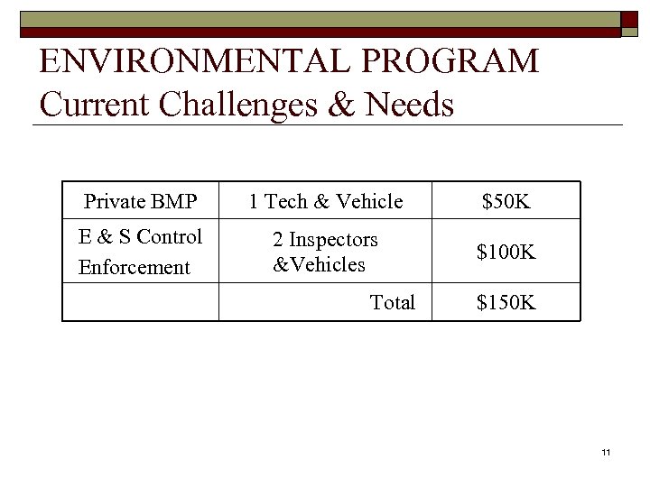 ENVIRONMENTAL PROGRAM Current Challenges & Needs Private BMP 1 Tech & Vehicle $50 K