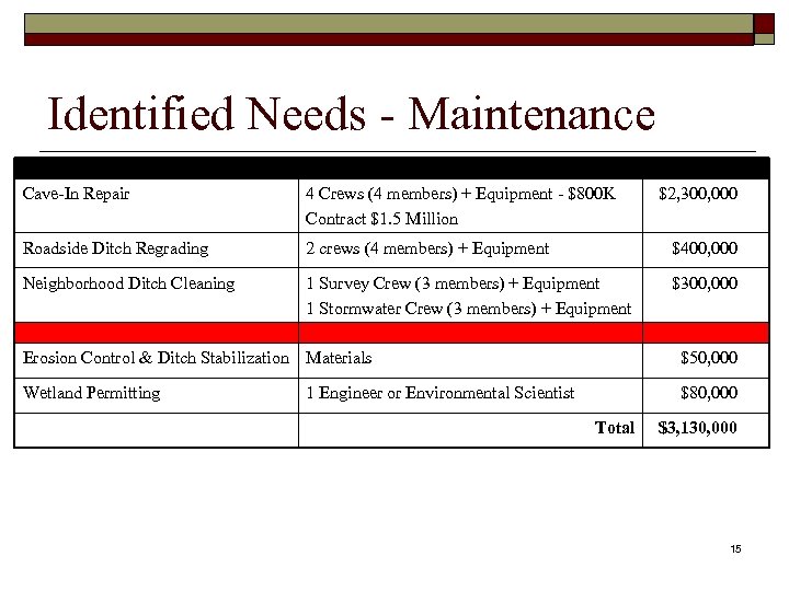 Identified Needs - Maintenance Cave-In Repair 4 Crews (4 members) + Equipment - $800
