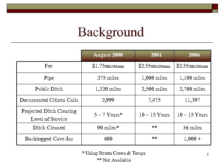 Background August 2000 2001 2006 Fee $1. 75/ERU/Month $2. 55/ERU/Month Pipe 275 miles 1,