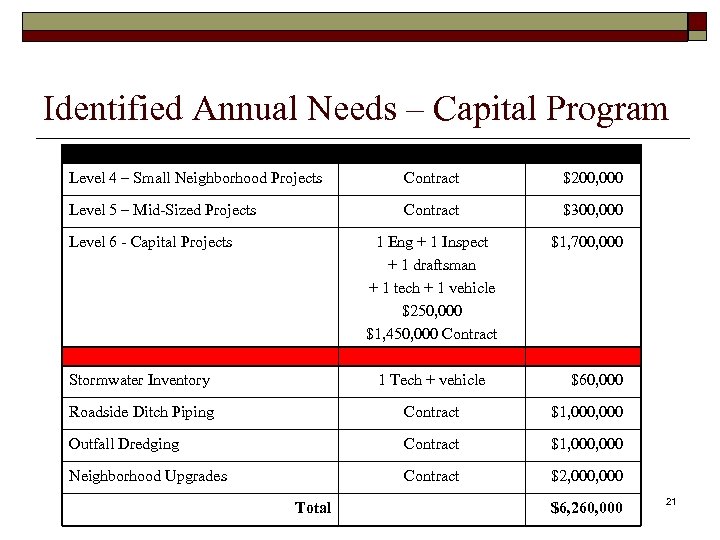 Identified Annual Needs – Capital Program Level 4 – Small Neighborhood Projects Contract $200,