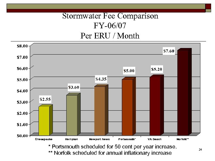 Stormwater Fee Comparison FY-06/07 Per ERU / Month * Portsmouth scheduled for 50 cent