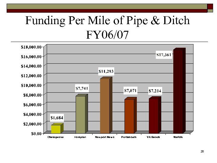Funding Per Mile of Pipe & Ditch FY 06/07 26 
