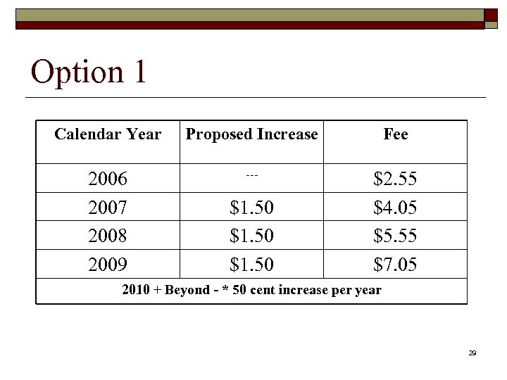 Option 1 Calendar Year Proposed Increase Fee 2006 2007 2008 2009 --- $2. 55
