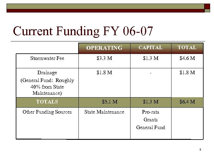 Current Funding FY 06 -07 OPERATING CAPITAL TOTAL Stormwater Fee $3. 3 M $1.
