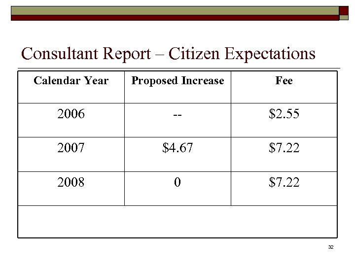 Consultant Report – Citizen Expectations Calendar Year Proposed Increase Fee 2006 -- $2. 55