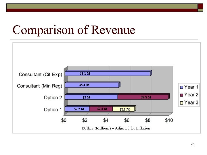 Comparison of Revenue $8. 1 M $5. 1 M $4. 8 M $5 M