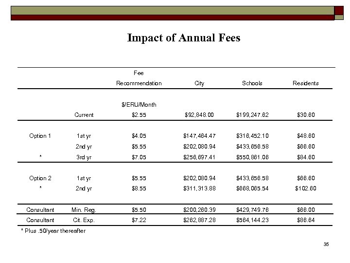 Impact of Annual Fees Fee Recommendation City Schools Residents $/ERU/Month Current $2. 55 $92,