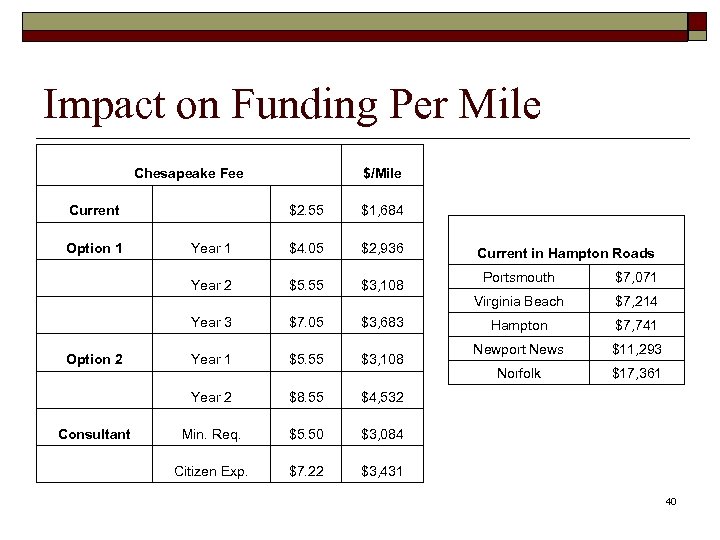 Impact on Funding Per Mile Chesapeake Fee $/Mile Current $2. 55 $1, 684 Option