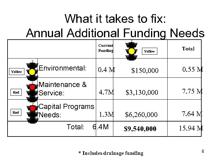 What it takes to fix: Annual Additional Funding Needs Current Funding Yellow Red Yellow