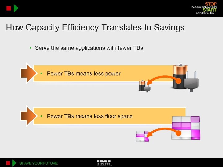 How Capacity Efficiency Translates to Savings • Serve the same applications with fewer TBs