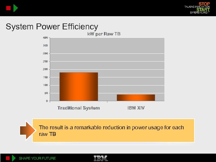 System Power Efficiency The result is a remarkable reduction in power usage for each
