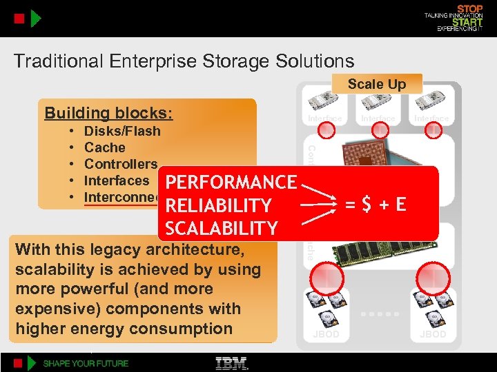 Traditional Enterprise Storage Solutions Scale Up Building blocks: Disks/Flash Cache Controllers Interfaces PERFORMANCE Interconnects