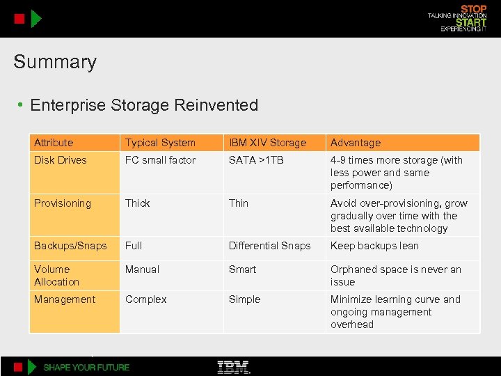 Summary • Enterprise Storage Reinvented Attribute Typical System IBM XIV Storage Advantage Disk Drives