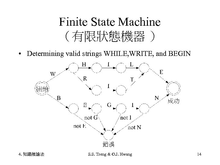 Finite State Machine （有限狀態機器 ） • Determining valid strings WHILE, WRITE, and BEGIN 4.