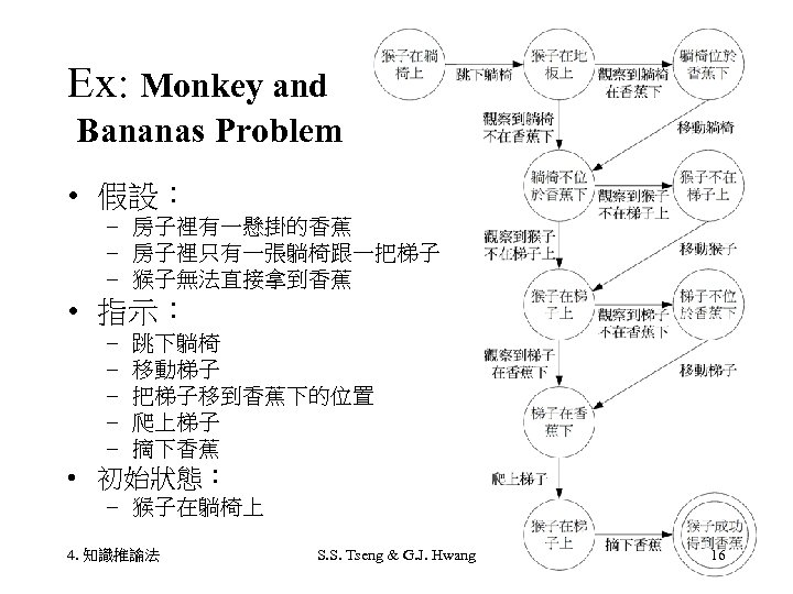 Ex: Monkey and Bananas Problem • 假設： – 房子裡有一懸掛的香蕉 – 房子裡只有一張躺椅跟一把梯子 – 猴子無法直接拿到香蕉 •