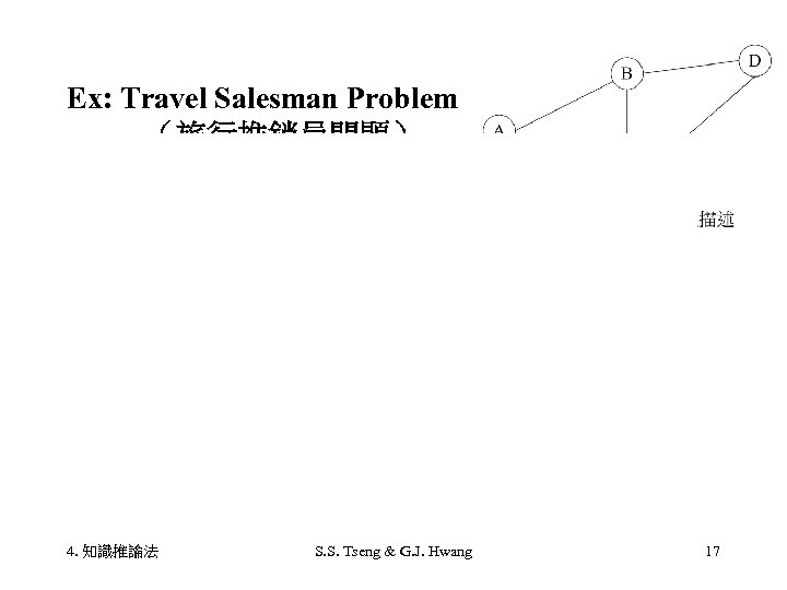 Ex: Travel Salesman Problem （旅行推銷員問題） 4. 知識推論法 S. S. Tseng & G. J. Hwang
