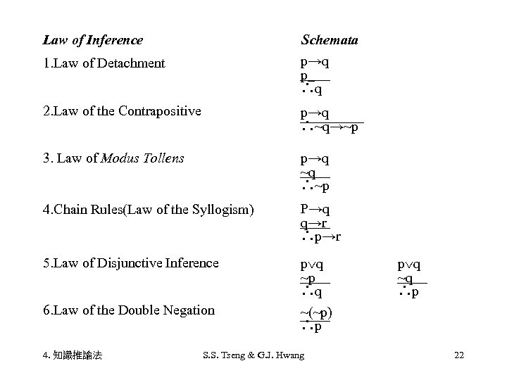 Law of Inference 　　　　　　Schemata p→q 1. Law of Detachment　　　　　 p ∴q 2. Law of