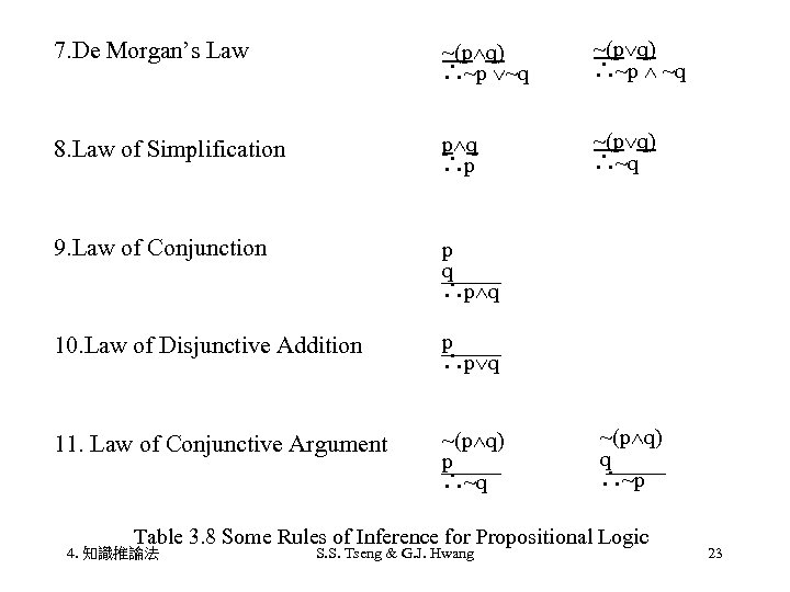 7. De Morgan’s Law ~(p q) ∴~p ~q ~(p q) ∴~p ~q 8. Law