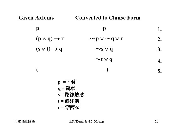 Given Axioms Converted to Clause Form p p (p q) r 　 1. ～p