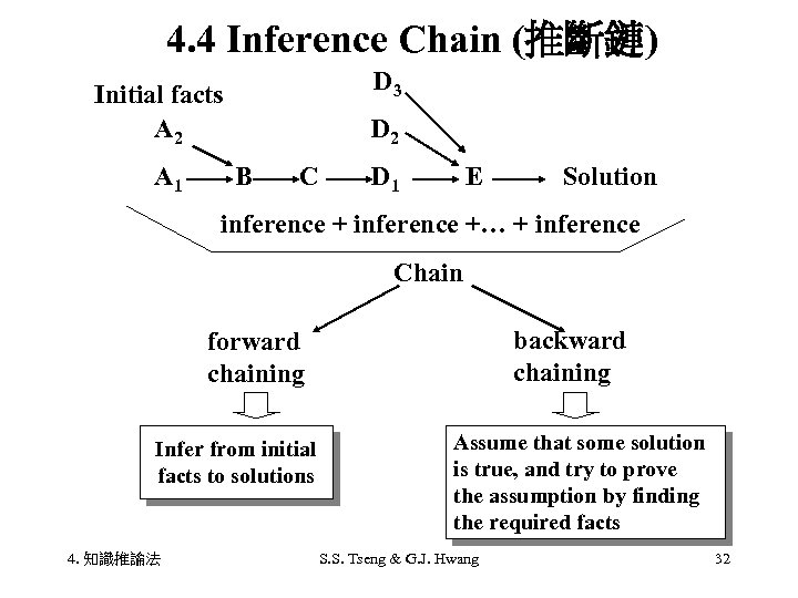 4. 4 Inference Chain (推斷鏈) Initial　　　　D 3 facts A 2 D 2 A 1