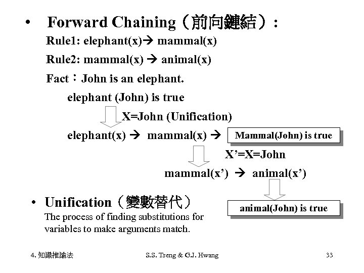  • 　Forward Chaining（前向鏈結）: 　Rule 1: elephant(x) mammal(x) 　Rule 2: mammal(x) animal(x) Fact：John is