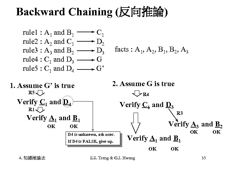 Backward Chaining (反向推論) rule 1 : A 1 and B 1 rule 2 :