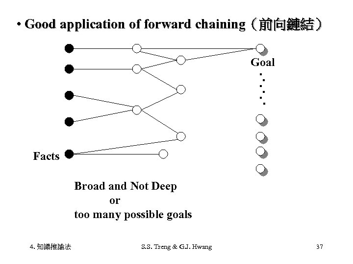  • Good application of forward chaining（前向鏈結） Goal Facts Broad and Not Deep 　　　or