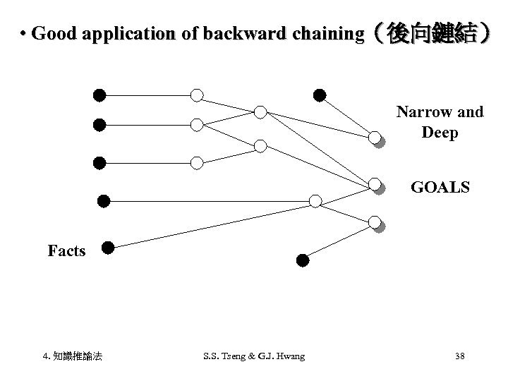  • Good application of backward chaining（後向鏈結） Narrow and Deep GOALS Facts 4. 知識推論法
