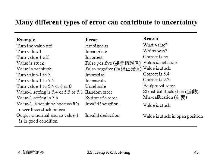 Many different types of error can contribute to uncertainty Example Turn the value off