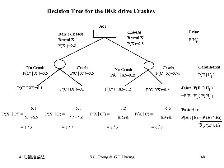Decision Tree for the Disk drive Crashes Act No Crash P(C’ | X’)=0. 5