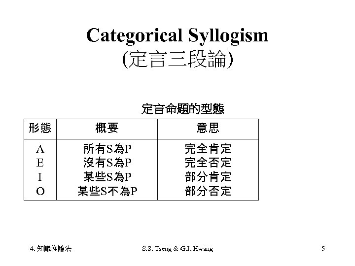 Categorical Syllogism (定言三段論) 定言命題的型態 形態 概要 意思 A E I O 所有S為P 沒有S為P 某些S不為P