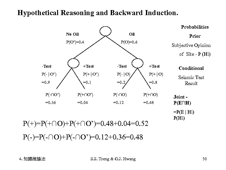 Hypothetical Reasoning and Backward Induction. Probabilities No Oil P(O’)=0. 4 Prior P(O)=0. 6 Subjective