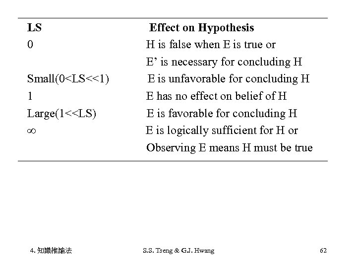 LS　　　　　Effect on Hypothesis 0　　　　　 H is false when E is true or 　　　　　E’ is