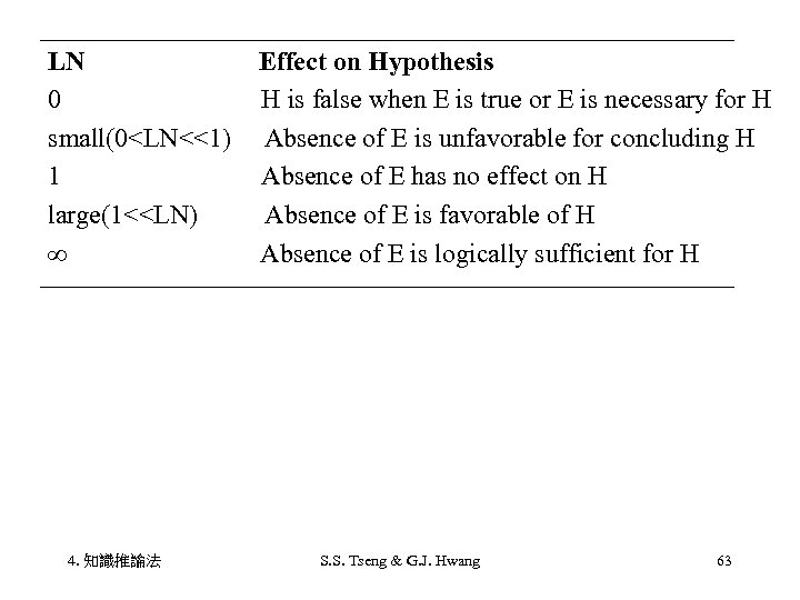 LN　　　　　　 Effect on Hypothesis 0　　　 H is false when E is true or E