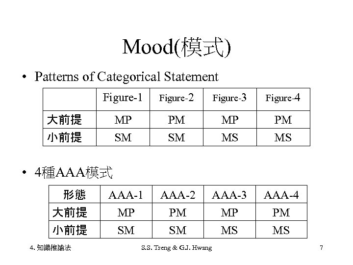 Mood(模式) • Patterns of Categorical Statement Figure-1 Figure-2 Figure-3 Figure-4 MP SM PM SM
