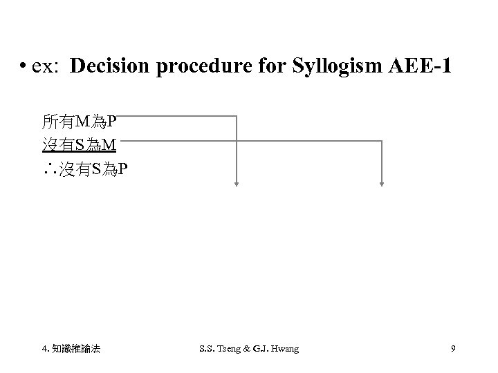  • ex: Decision procedure for Syllogism AEE-1 所有M為P 沒有S為M ∴沒有S為P 4. 知識推論法 S.