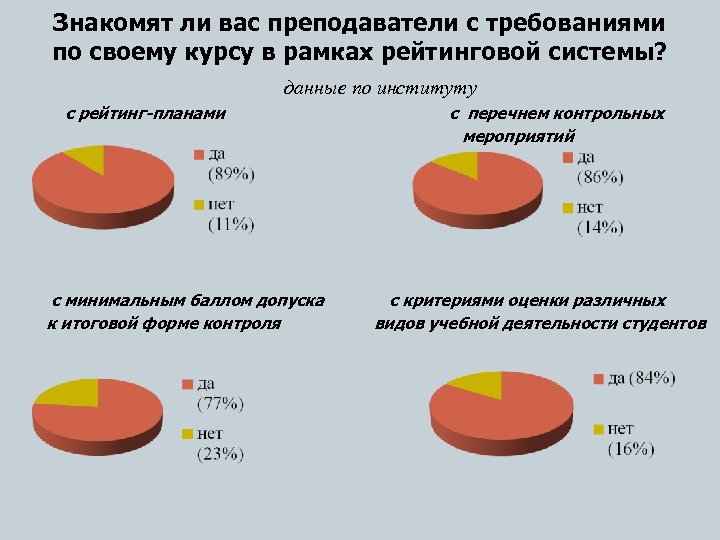 Знакомят ли вас преподаватели с требованиями по своему курсу в рамках рейтинговой системы? данные