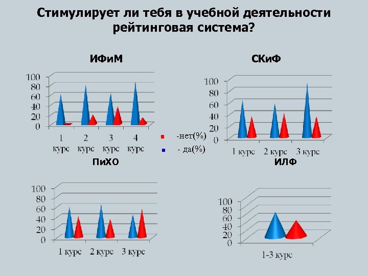 Стимулирует ли тебя в учебной деятельности рейтинговая система? ИФи. М СКи. Ф -нет(%) -