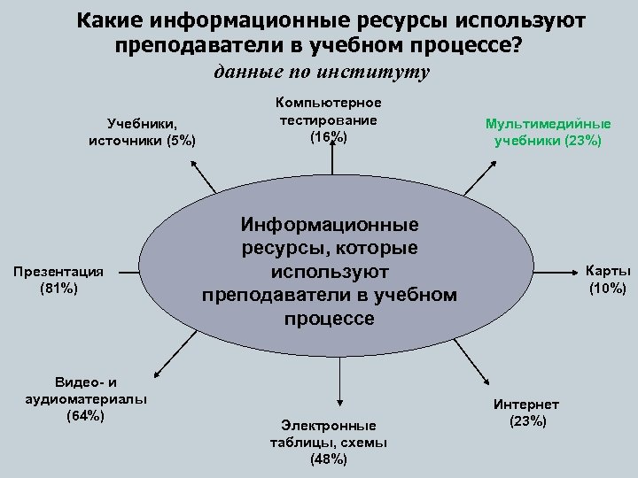 Какие информационные ресурсы используют преподаватели в учебном процессе? данные по институту Учебники, источники (5%)