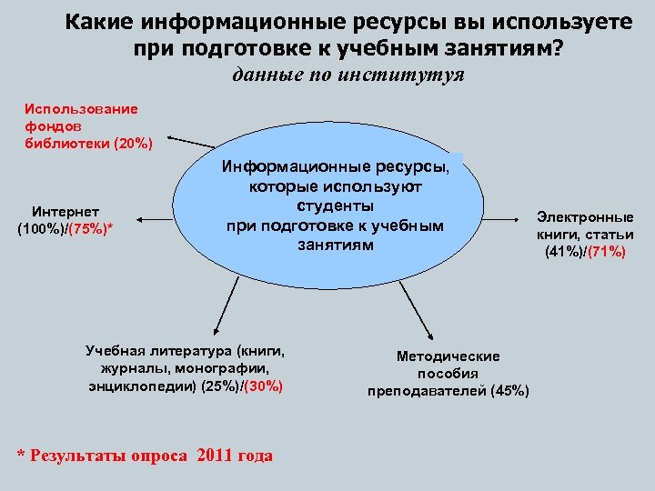 Какие информационные ресурсы вы используете при подготовке к учебным занятиям? данные по институтуя Использование