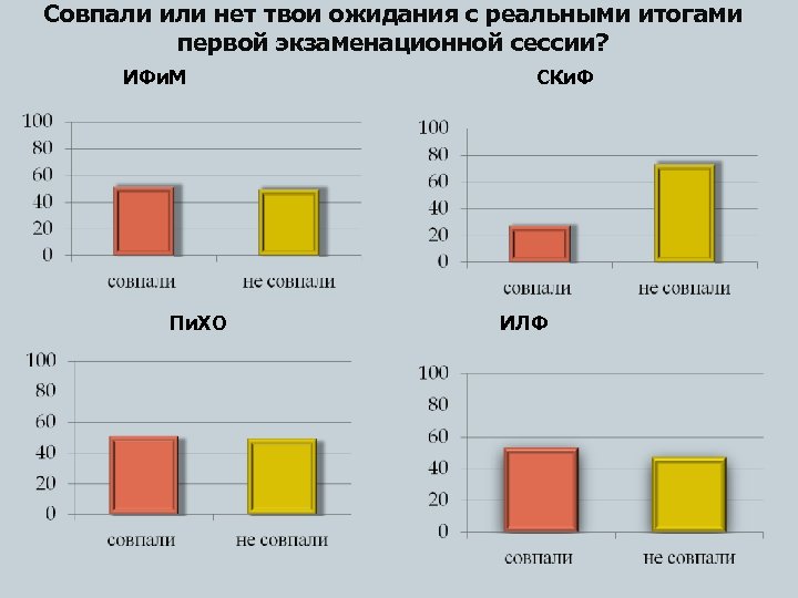 Совпали или нет твои ожидания с реальными итогами первой экзаменационной сессии? ИФи. М Пи.